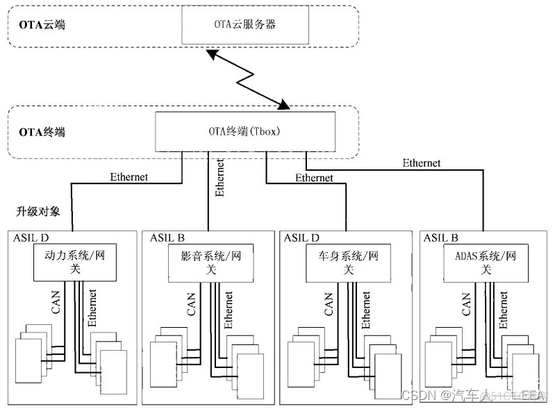 汽车软件架构图片 汽车软件概念_服务器_03